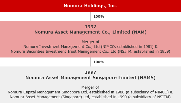 Nomura Holdings, Inc. - 100% - 1997 Nomura Asset Management Co., Limited (NAM) - 100% - 1997 Nomura Asset Management Singapore Limited (NAMS)