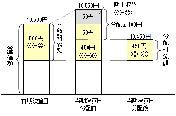 前期決算から基準価額が上昇した場合