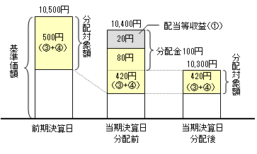 前期決算から基準価額が下落した場合