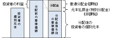 普通分配金