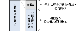 元本払戻金