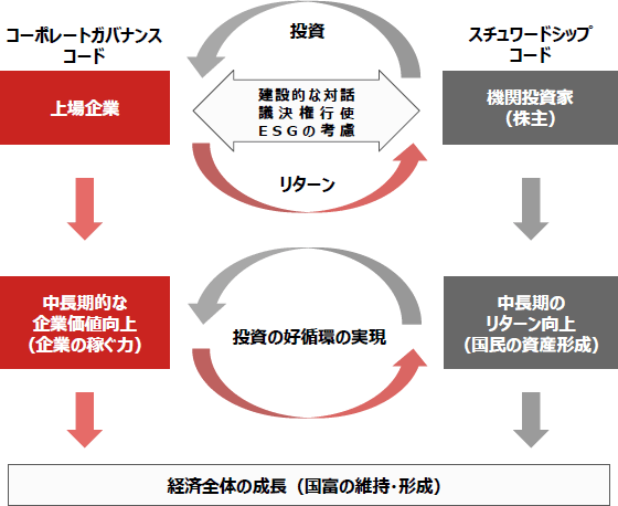 責任投資への取組みの図