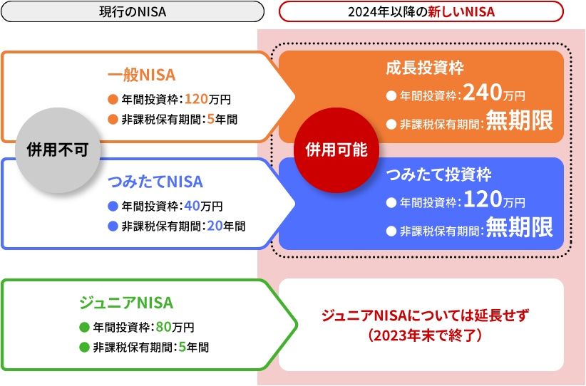 2024年以降の新しいNISA図