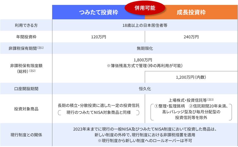 つみたて投資枠 成長投資枠 併用可能