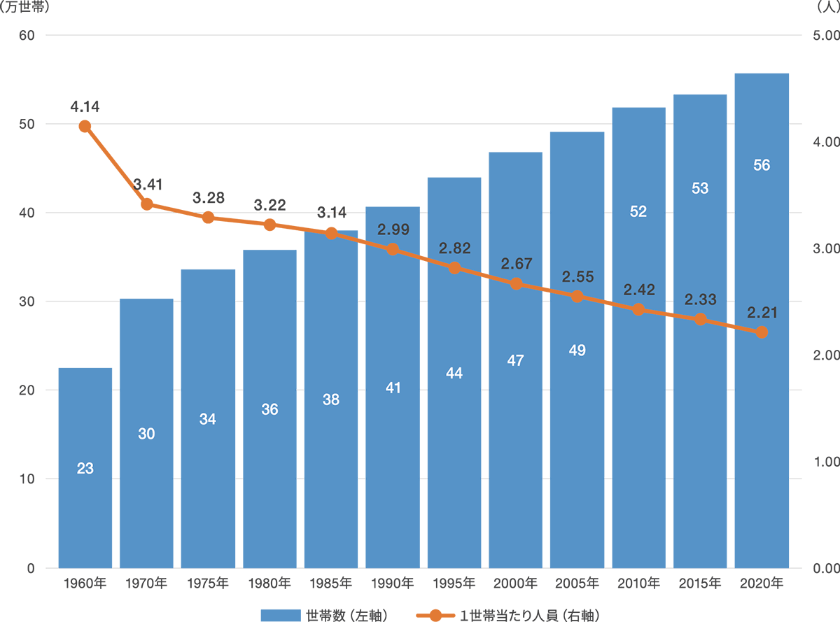一般世帯数および一般世帯の1世帯当たり人員の推移（全国）1960年~2020年の図