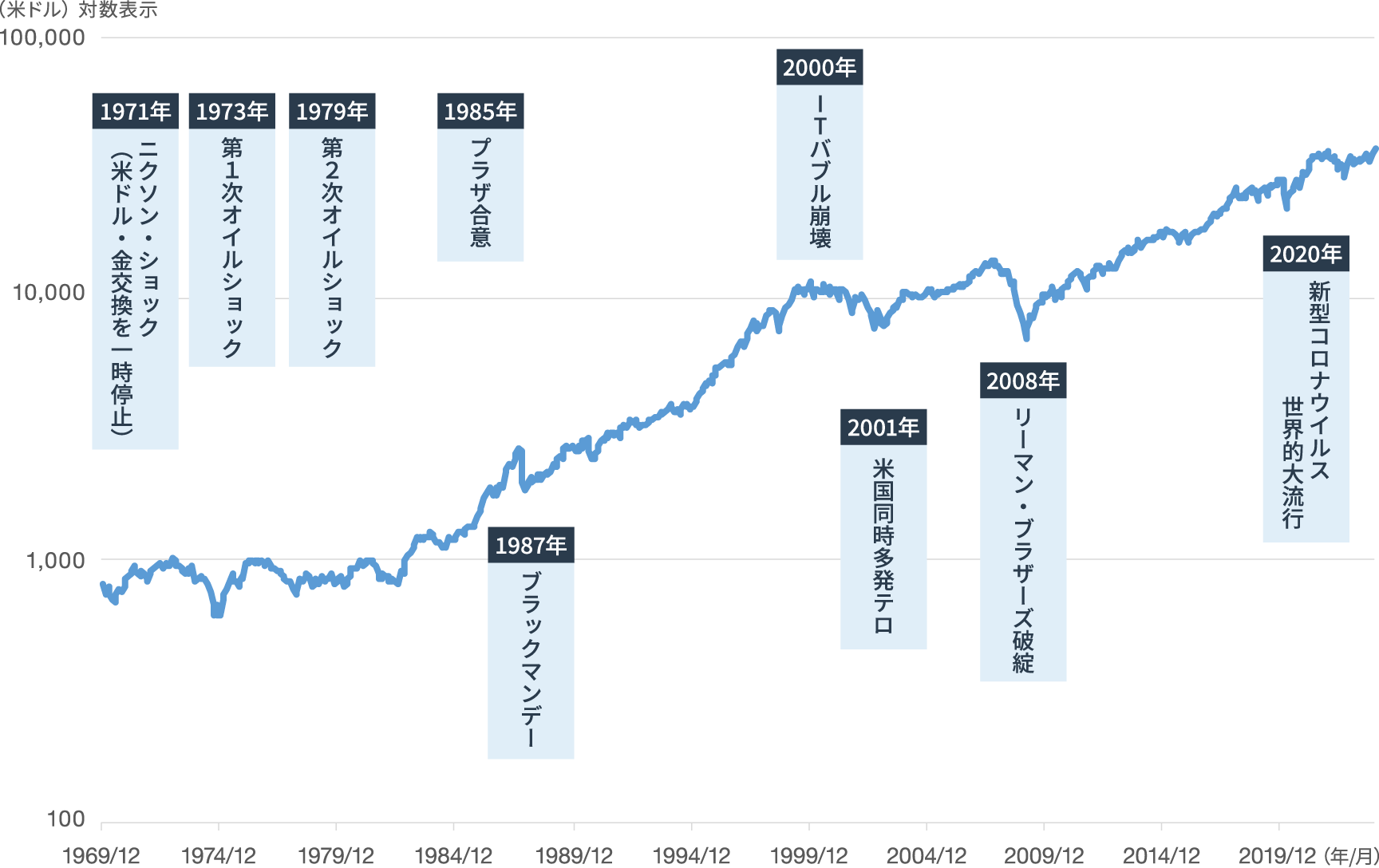 ニューヨークダウ平均株価の推移の図