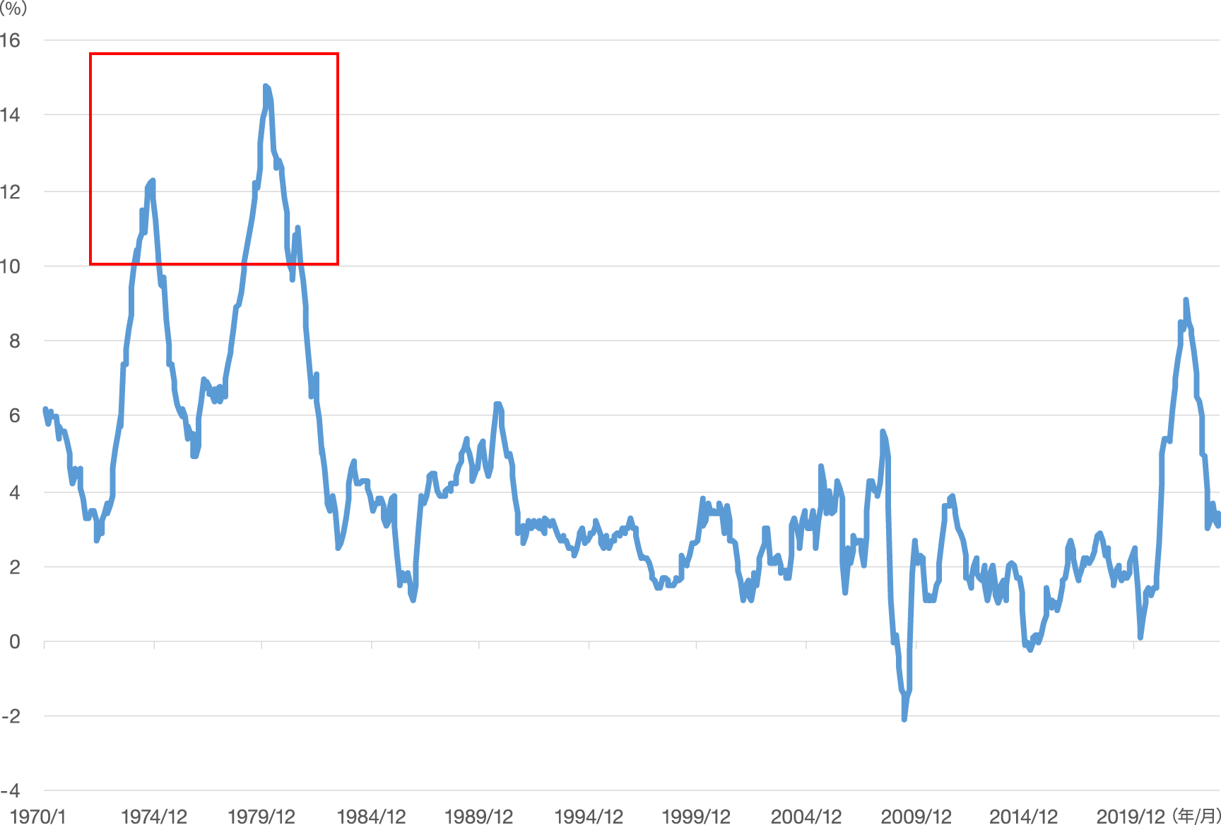 アメリカの消費者物価指数（CPI）の推移（前年同月比）の図