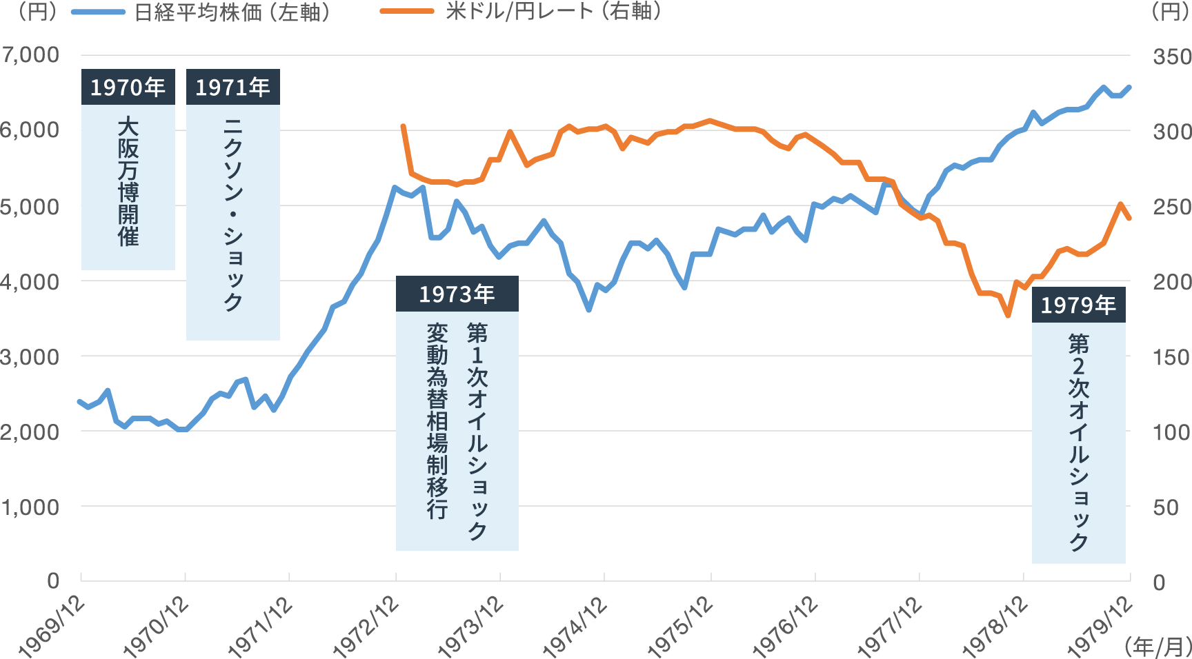 日経平均株価と米ドル/円レートの推移の図
