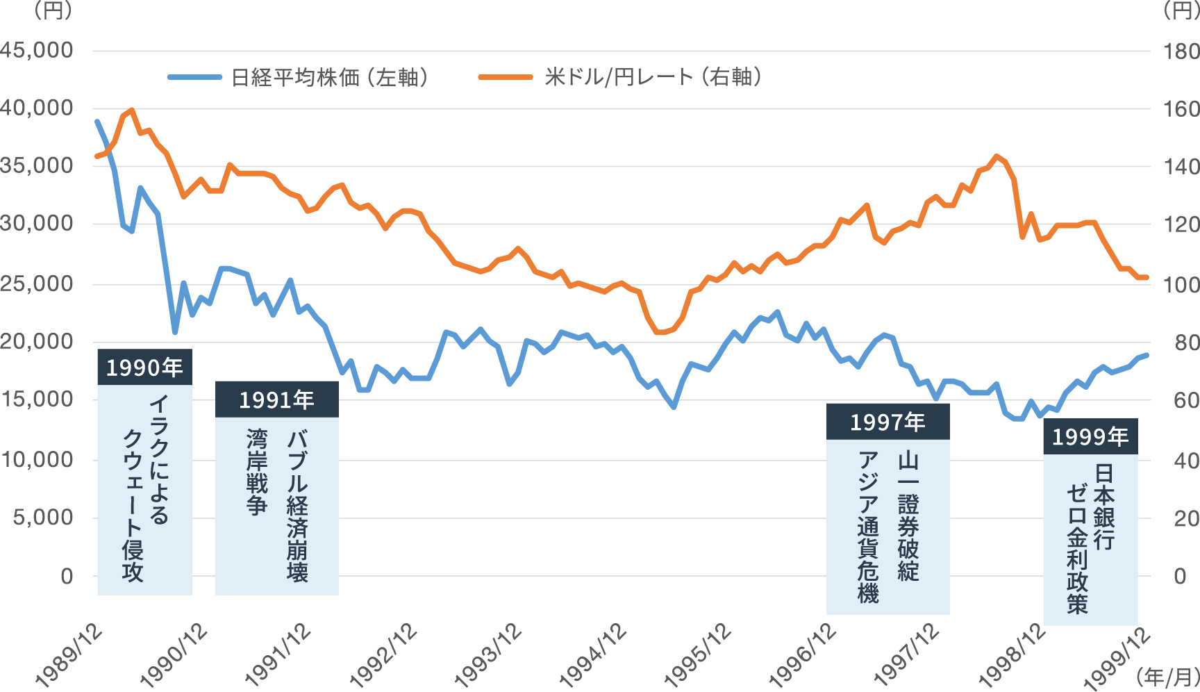 日経平均株価と米ドル/円レートの推移の図