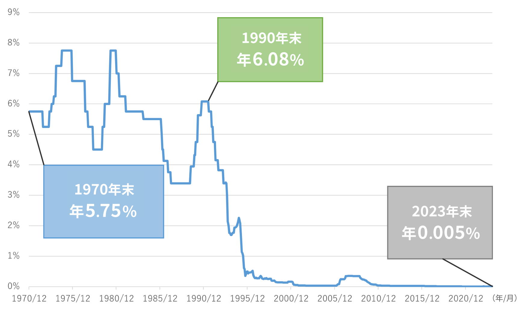 日本の金利の推移（定期預金/1年）の図