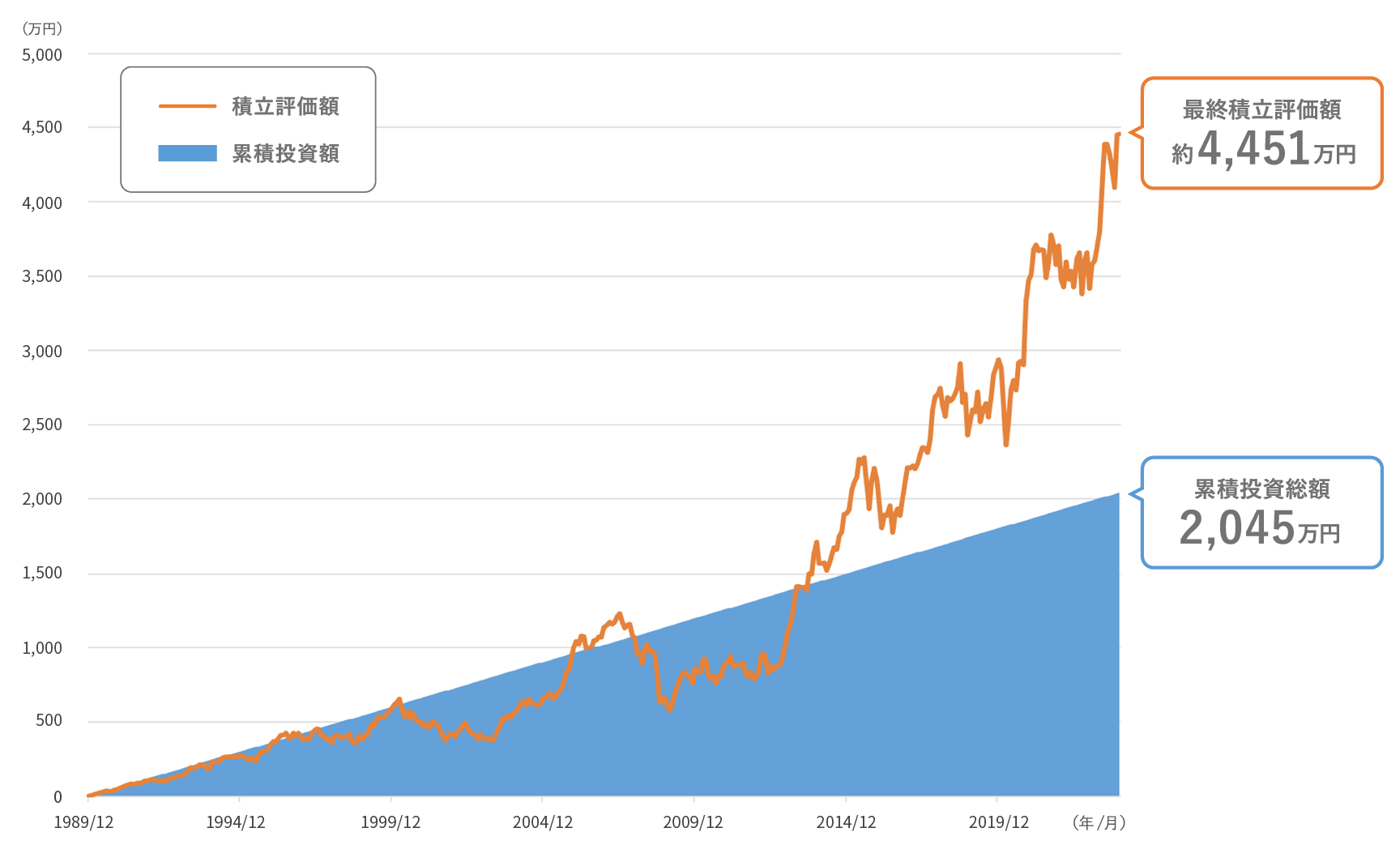 バブルのピーク（1989年12月末）から日本株式に毎月5万円ずつつみたて投資を行なったシミュレーションの図