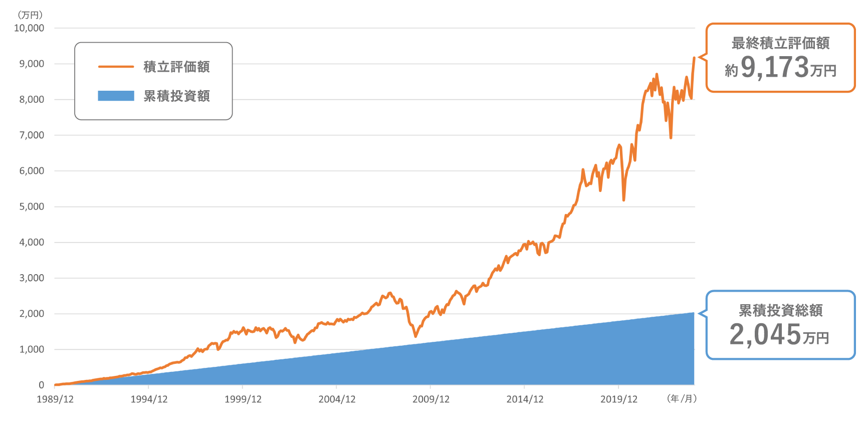 日本のバブルのピーク（1989年12月末）から米国株式に毎月5万円ずつつみたて投資を行なったシミュレーションの図