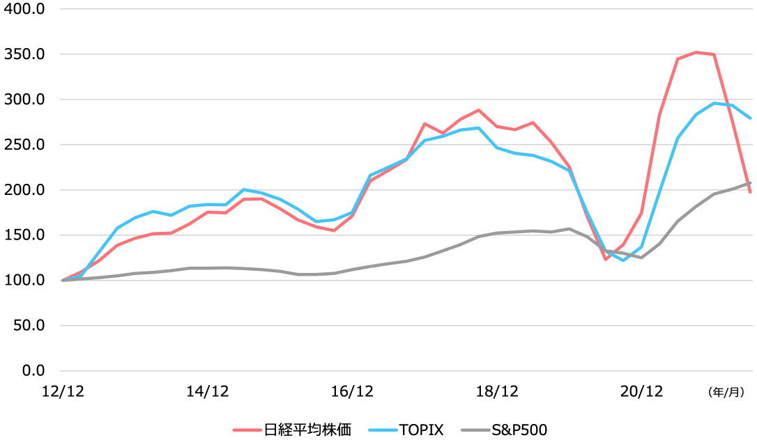 日経平均株価、TOPIX、S&P500のEPS（一株当たり当期純利益）推移の図