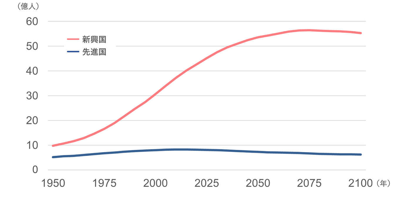 新興国と先進国の生産年齢人口推移（国連推計）の図