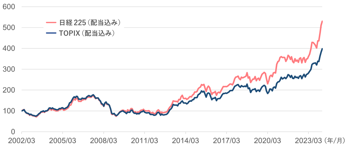 代表的な日本株式の指数 パフォーマンスの比較の図