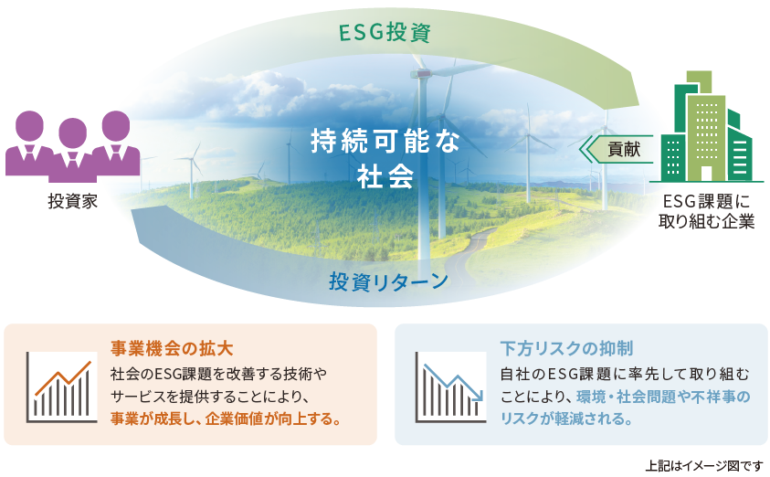 ESG投資と投資リターンの関係図