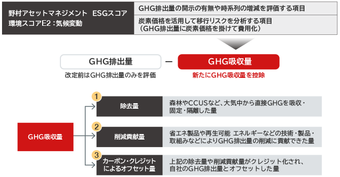 野村アセットマネジメントの温室効果ガス（GHG）吸収量評価