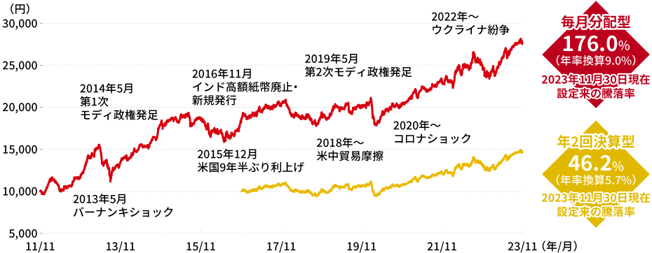 ファンドの運用実績のグラフ
