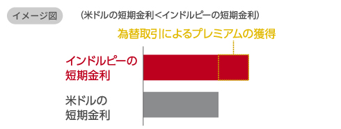 米ドルに比べて短期金利が高い通貨で為替取引をする場合のイメージ図