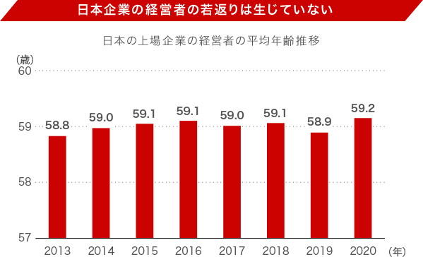 日本企業の経営者の若返りは生じていない 日本の上場企業の経営者の平均年齢推移