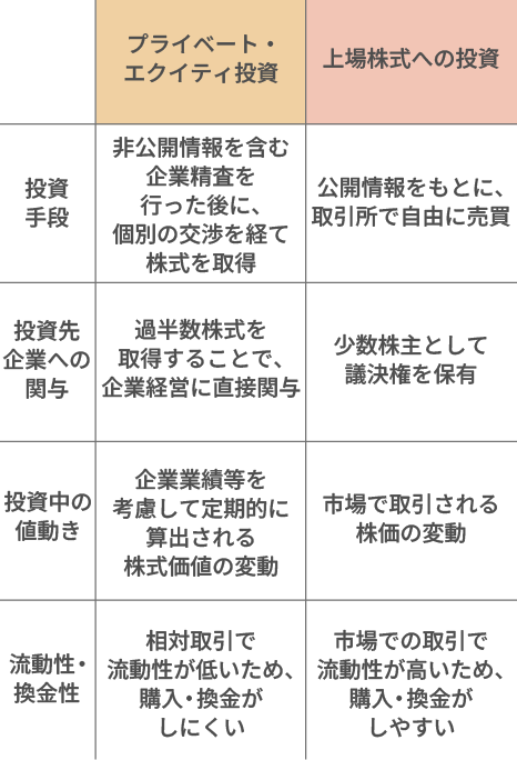 プライベート・エクイティ投資
                            投資手段　非公開情報を含む企業精査を行った後に、個別の交渉を経て株式を取得
                            投資先企業への関与　過半数株式を取得することで、企業経営に直接関与
                            投資中の値動き　企業業績等を考慮して定期的に算出される株式価値の変動
                            流動性・換金性　相対取引で流動性が低いため、購入・換金がしにくい
                            
                            上場しているプライベート・エクイティ関連企業の株式への投資
                            投資手段　公開情報をもとに、取引所で自由に売買
                            投資先企業への関与　少数株主として議決権を保有
                            投資中の値動き　市場で取引される株価の変動
                            流動性・換金性　市場での取引で流動性が高いため、購入・換金がしやすい
