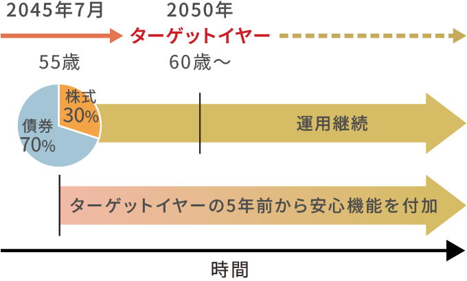 マイターゲット2050の場合