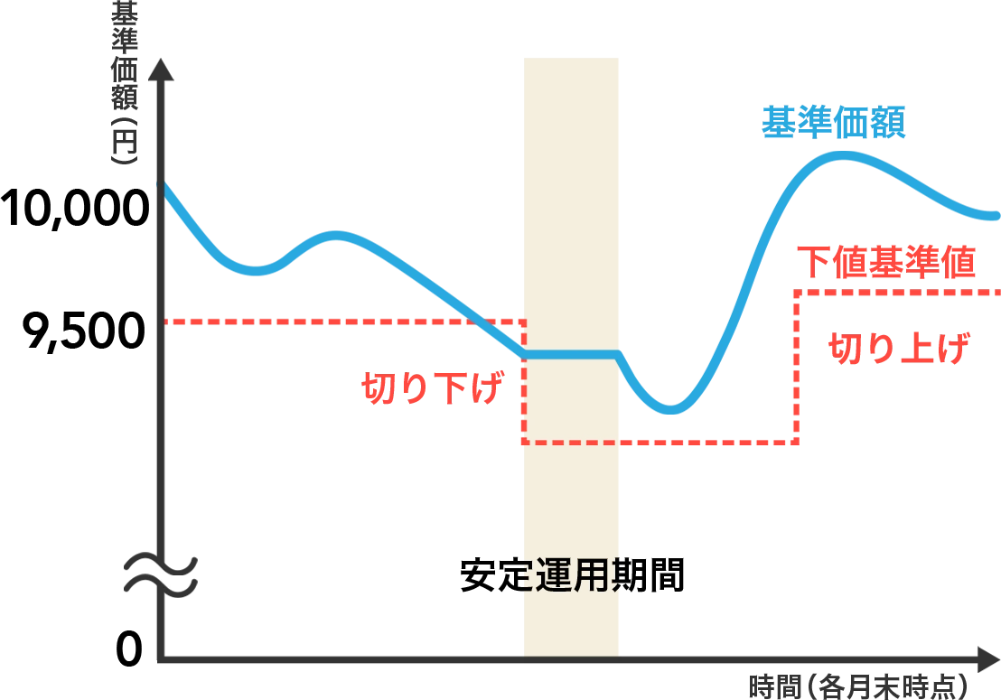 安定運用期間 グラフ
