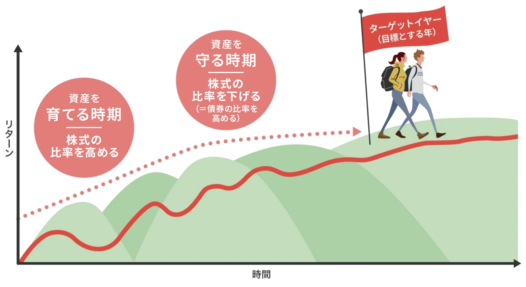 一般的なターゲットイヤー・ファンドの運用イメージ