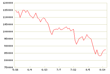 NEXT FUNDS 日経平均ダブルインバース・インデックス連動型上場