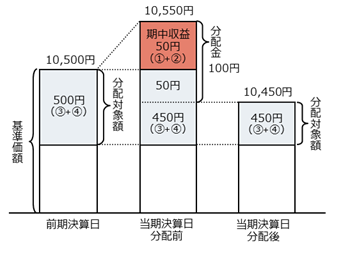 前期決算から基準価額が上昇した場合
