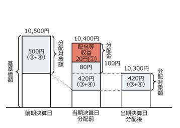 前期決算から基準価額が下落した場合