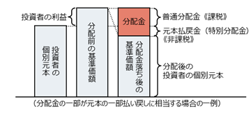 普通分配金