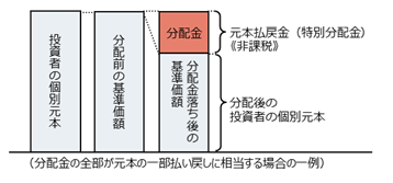 元本払戻金
