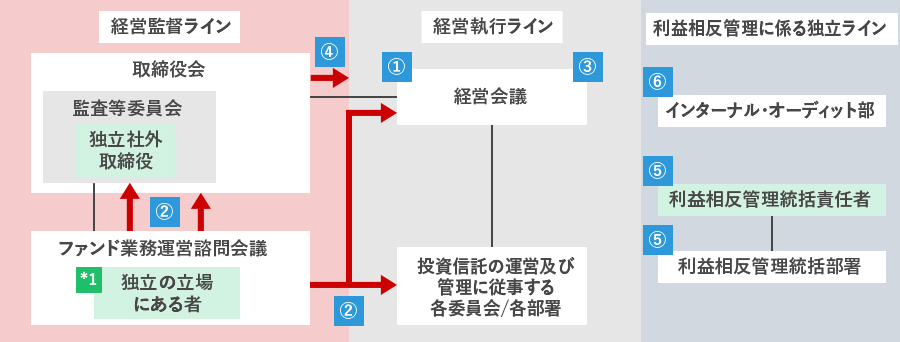 投資信託の運営管理に係る利益相反防止体制