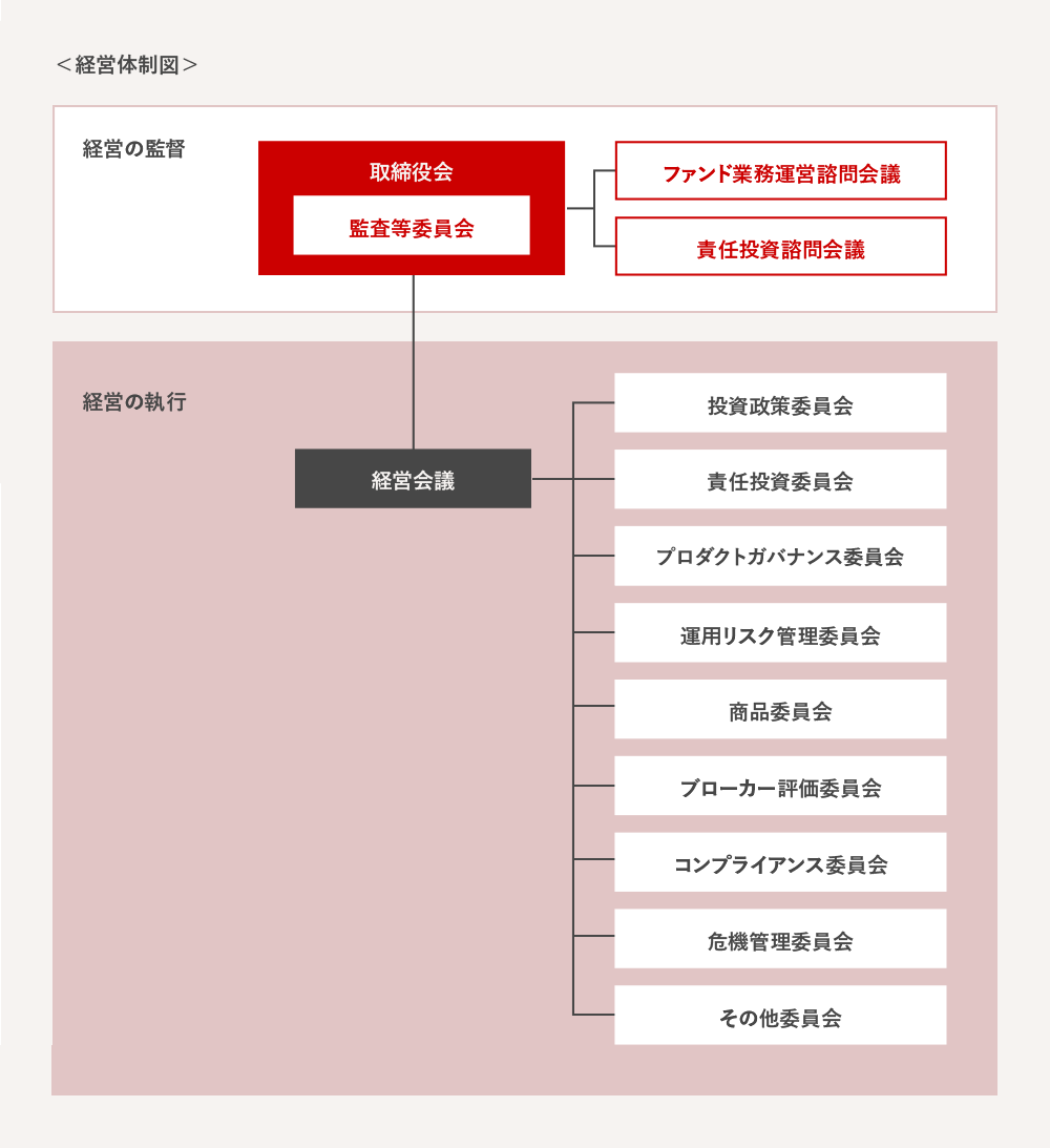 当社のガバナンス体制