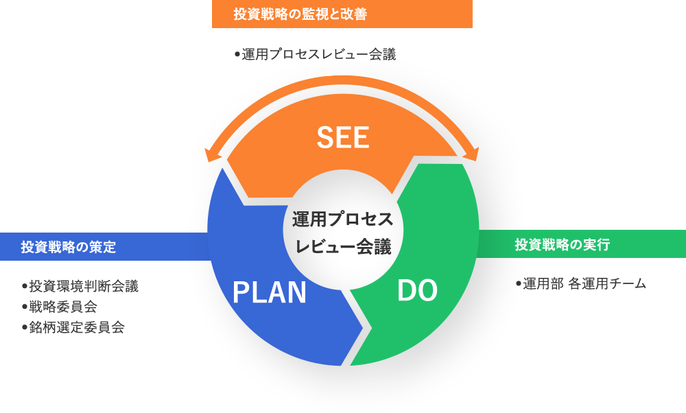 一貫性・透明性の遵守