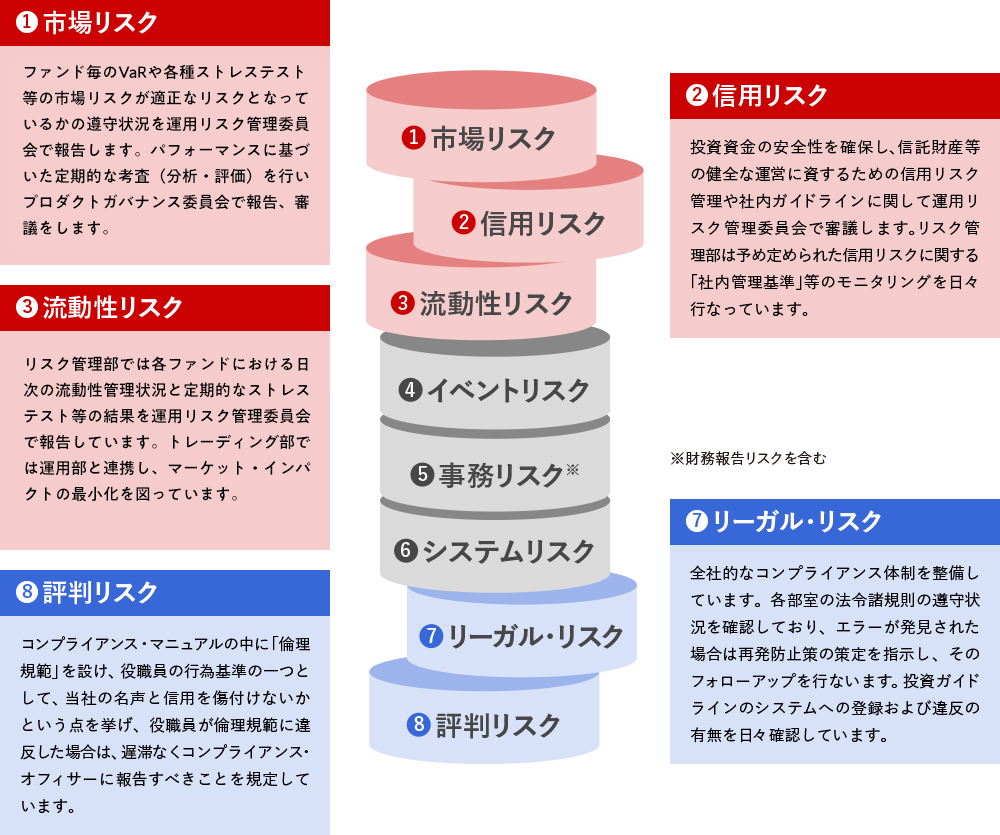 リスクマネジメントの徹底 -8つのリスク項目-