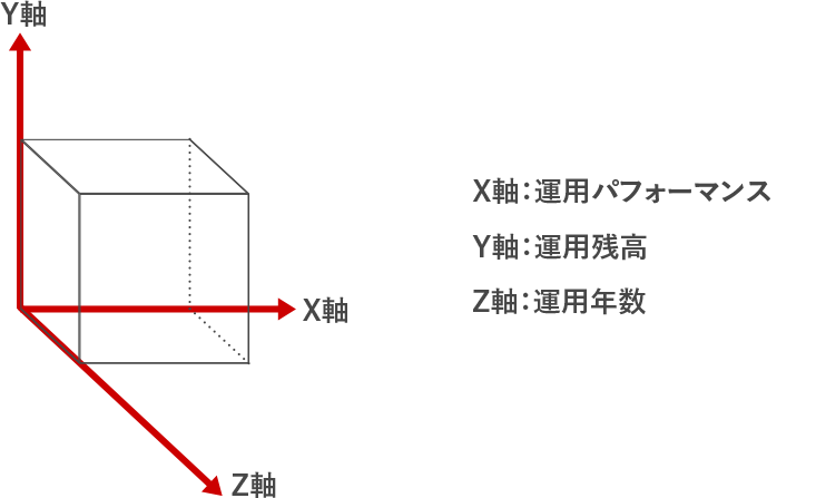 重要な3つの軸