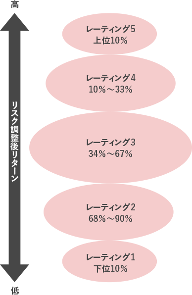 5段階の評価（Fundmarkレーディング）のイメージ