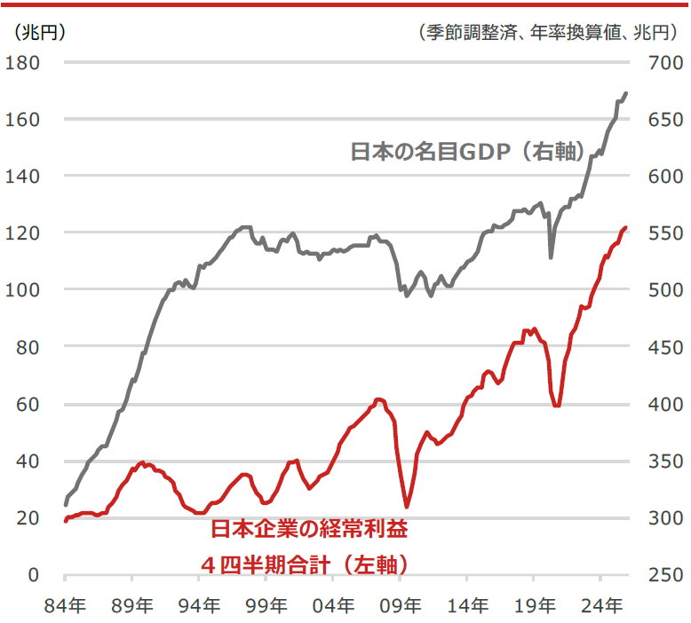 日本企業の経常利益4四半期合計と日本の名目GDP（国内総生産）