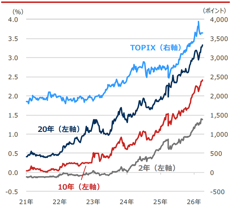 日本の2年・10年・20年国債利回りとTOPIX（東証株価指数）