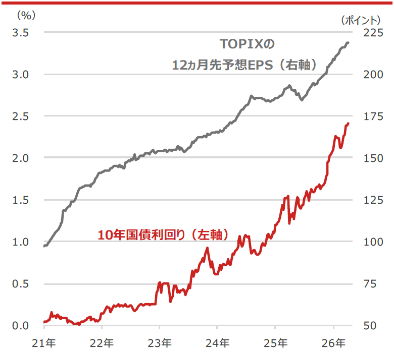 日本の10年国債利回りとTOPIXの12ヵ月先予想EPS（1株当たり利益）