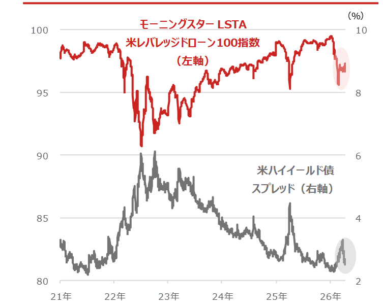 米レバレッジドローン100指数と米ハイイールド債スプレッド