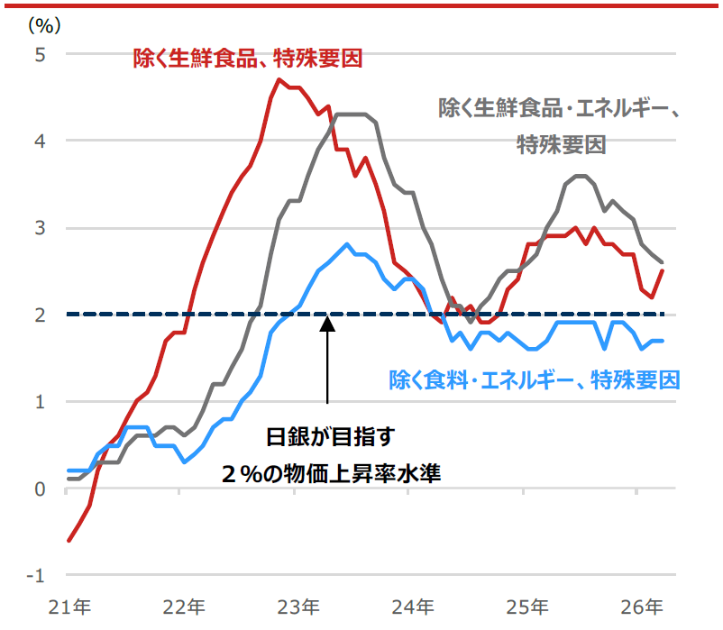 日本銀行算出の消費者物価のコア指標（前年同月比）