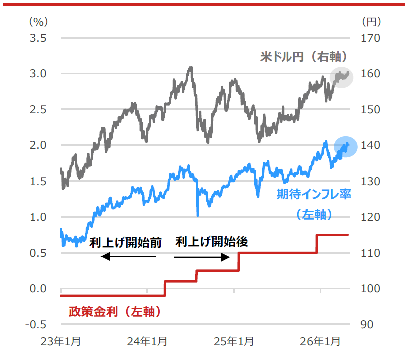 日本の政策金利・期待インフレ率（10年）と米ドル円