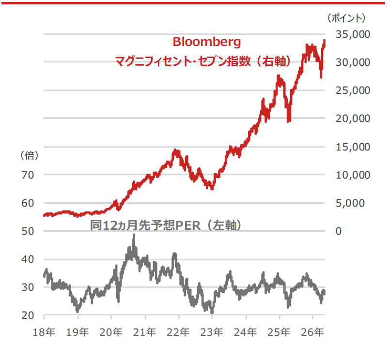Bloombergマグニフィセント・セブン指数と同12ヵ月先予想PER(株価収益率)