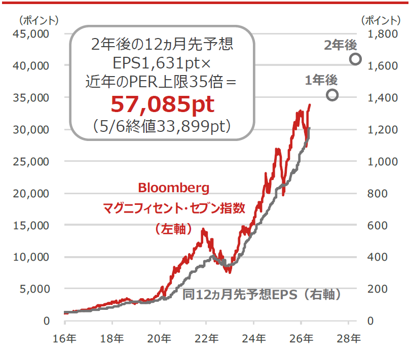 Bloombergマグニフィセント・セブン指数と同12ヵ月先予想EPS(1株当たり利益)