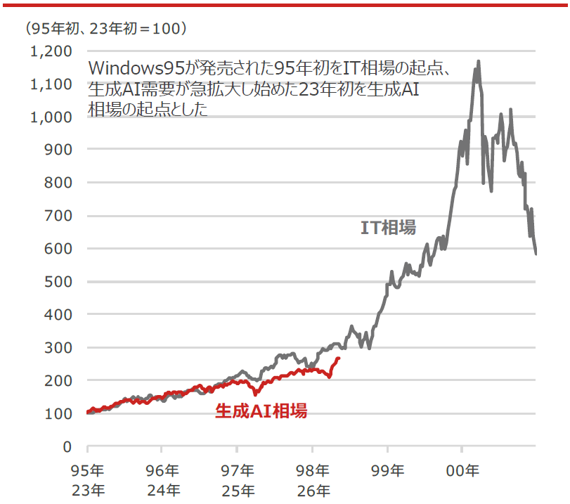 IT(情報技術)相場と生成AI(人工知能)相場のNASDAQ-100の推移