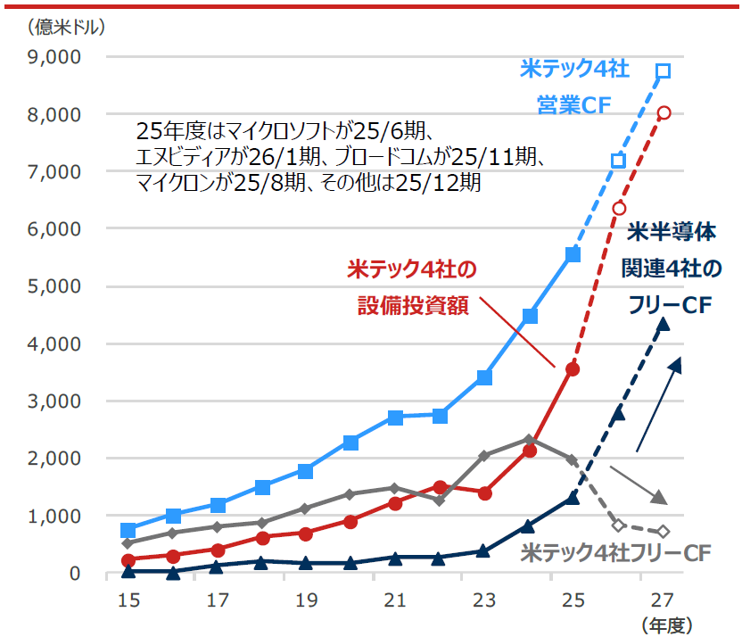 米テック4社の設備投資額・営業CF(キャッシュフロー)・フリーCFと米半導体関連4社のフリーCF