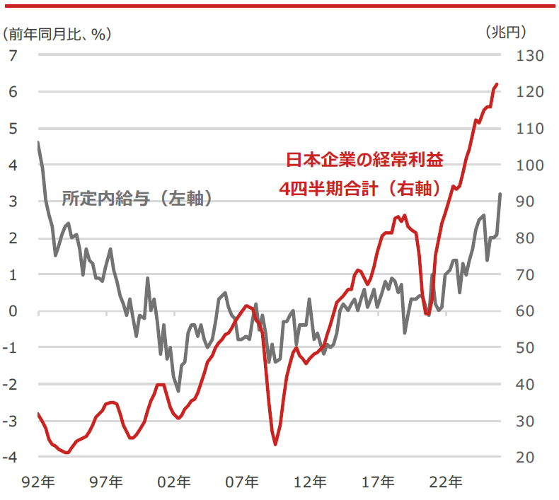 日本企業の経常利益4四半期合計と所定内給与